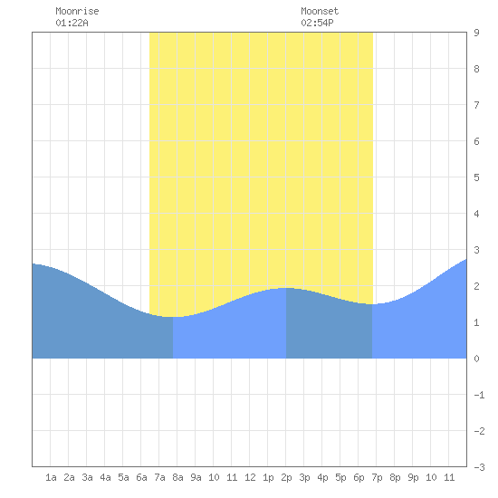 Taongi Atoll tide chart for Saturday, September 9, 2023