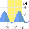 Taongi Atoll tide chart for Saturday, October 14, 2023