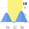 Taongi Atoll tide chart for Wednesday, October 18, 2023