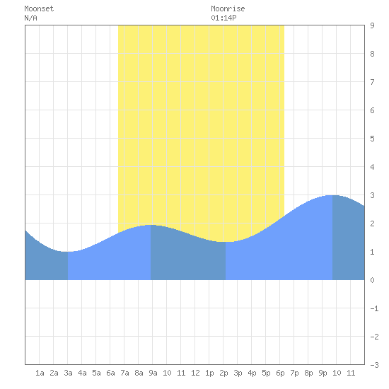 Taongi Atoll tide chart for Sunday, October 22, 2023