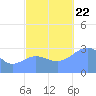 Taongi Atoll tide chart for Sunday, October 22, 2023