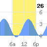 Taongi Atoll tide chart for Thursday, October 26, 2023