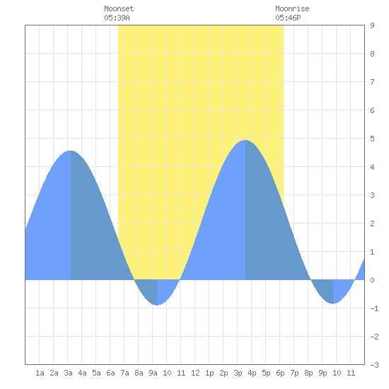Taongi Atoll tide chart for Saturday, October 28, 2023