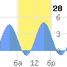 Taongi Atoll tide chart for Saturday, October 28, 2023