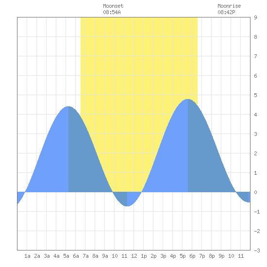 Taongi Atoll tide chart for Monday, October 2, 2023