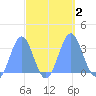 Taongi Atoll tide chart for Monday, October 2, 2023