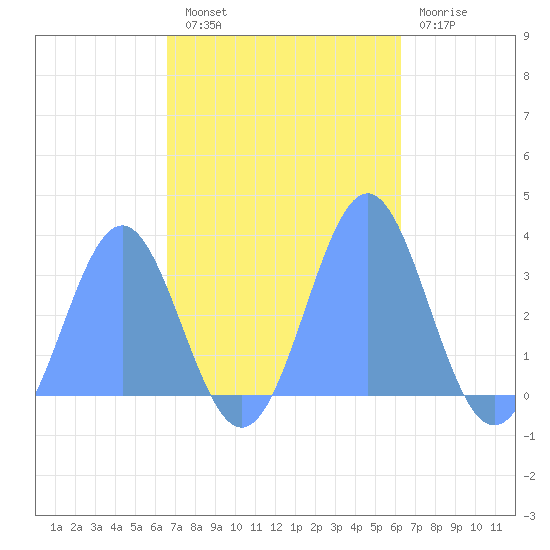 Taongi Atoll tide chart for Monday, October 30, 2023