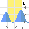 Taongi Atoll tide chart for Tuesday, October 31, 2023