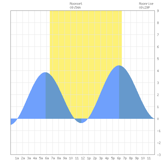 Taongi Atoll tide chart for Tuesday, October 3, 2023