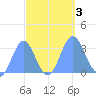 Taongi Atoll tide chart for Tuesday, October 3, 2023