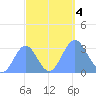 Taongi Atoll tide chart for Wednesday, October 4, 2023