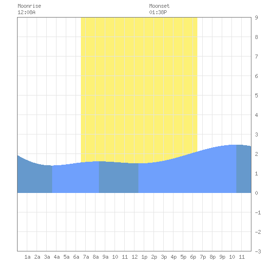 Taongi Atoll tide chart for Saturday, October 7, 2023
