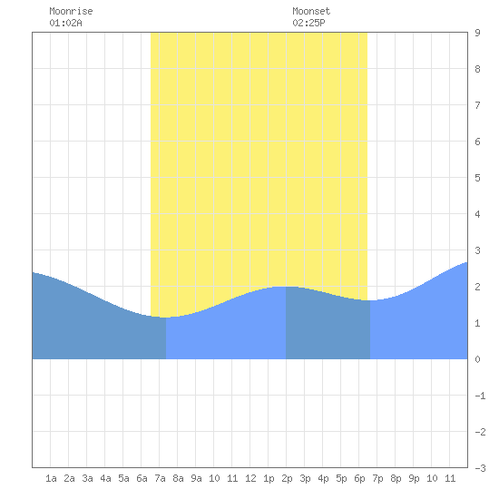 Taongi Atoll tide chart for Sunday, October 8, 2023