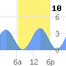 Taongi Atoll tide chart for Friday, November 10, 2023