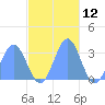 Taongi Atoll tide chart for Sunday, November 12, 2023