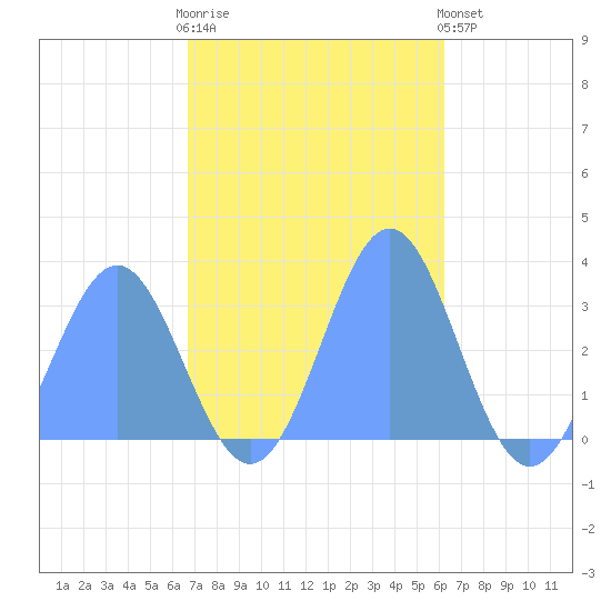 Taongi Atoll tide chart for Monday, November 13, 2023