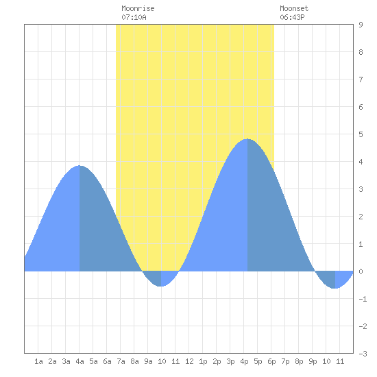 Taongi Atoll tide chart for Tuesday, November 14, 2023
