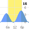 Taongi Atoll tide chart for Thursday, November 16, 2023