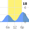 Taongi Atoll tide chart for Saturday, November 18, 2023