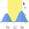 Taongi Atoll tide chart for Wednesday, November 1, 2023