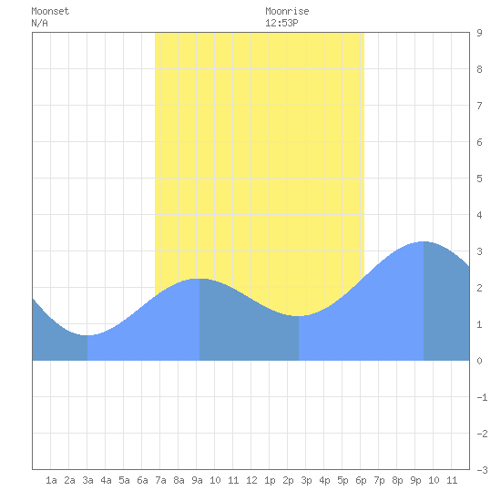 Taongi Atoll tide chart for Monday, November 20, 2023