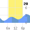 Taongi Atoll tide chart for Monday, November 20, 2023