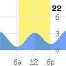 Taongi Atoll tide chart for Wednesday, November 22, 2023