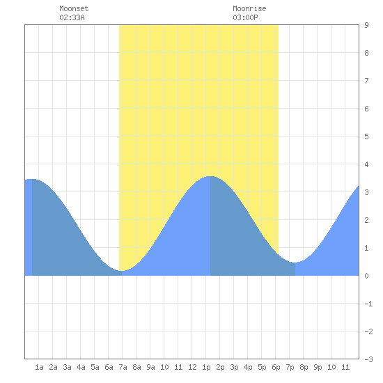 Taongi Atoll tide chart for Thursday, November 23, 2023