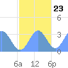 Taongi Atoll tide chart for Thursday, November 23, 2023