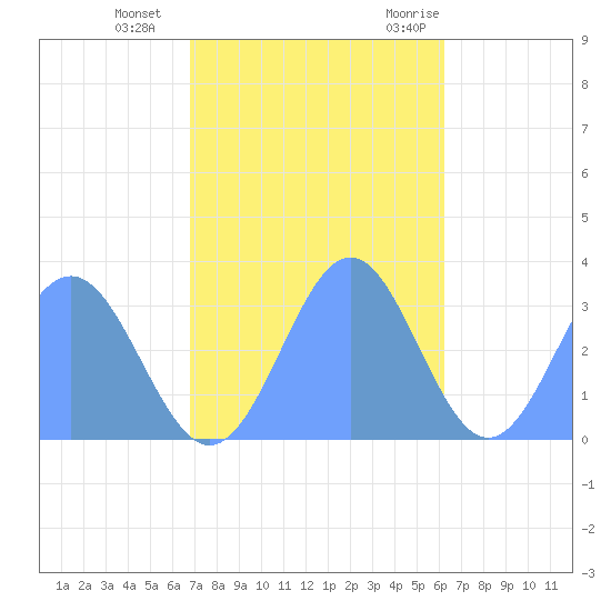 Taongi Atoll tide chart for Friday, November 24, 2023