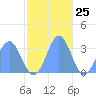 Taongi Atoll tide chart for Saturday, November 25, 2023