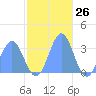 Taongi Atoll tide chart for Sunday, November 26, 2023