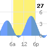 Taongi Atoll tide chart for Monday, November 27, 2023