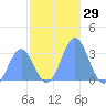 Taongi Atoll tide chart for Wednesday, November 29, 2023