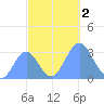 Taongi Atoll tide chart for Thursday, November 2, 2023