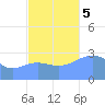 Taongi Atoll tide chart for Sunday, November 5, 2023