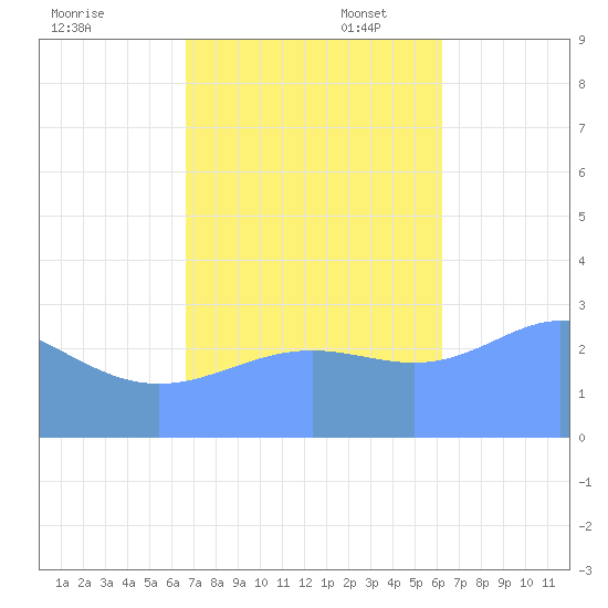 Taongi Atoll tide chart for Monday, November 6, 2023