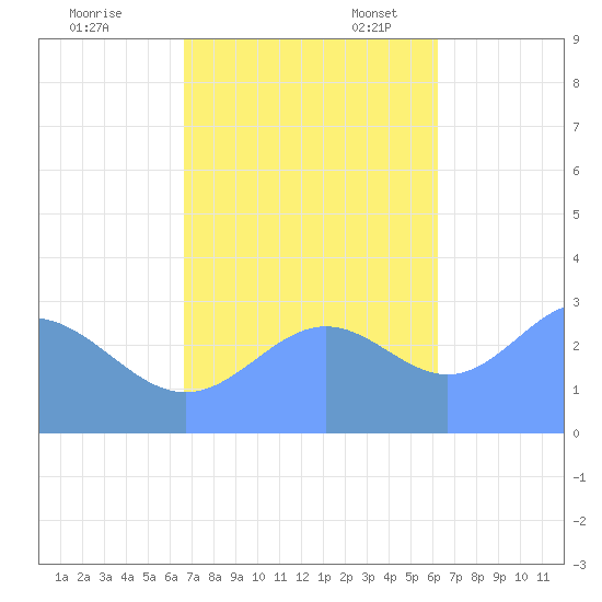 Taongi Atoll tide chart for Tuesday, November 7, 2023