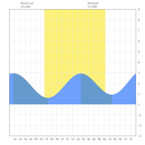 Taongi Atoll tide chart for Wednesday, November 8, 2023
