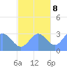 Taongi Atoll tide chart for Wednesday, November 8, 2023