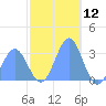 Taongi Atoll tide chart for Tuesday, December 12, 2023