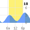 Taongi Atoll tide chart for Monday, December 18, 2023