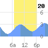 Taongi Atoll tide chart for Wednesday, December 20, 2023