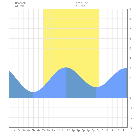 Taongi Atoll tide chart for Thursday, December 21, 2023
