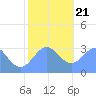 Taongi Atoll tide chart for Thursday, December 21, 2023