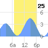 Taongi Atoll tide chart for Monday, December 25, 2023