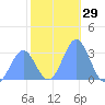 Taongi Atoll tide chart for Friday, December 29, 2023