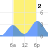 Taongi Atoll tide chart for Saturday, December 2, 2023