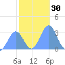 Taongi Atoll tide chart for Saturday, December 30, 2023