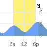 Taongi Atoll tide chart for Sunday, December 3, 2023